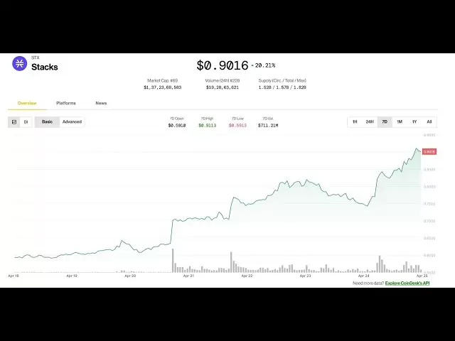 ビットコインレイヤー2スタックのSTXトークンは、ビットゴーパートナーシップの後に急上昇します