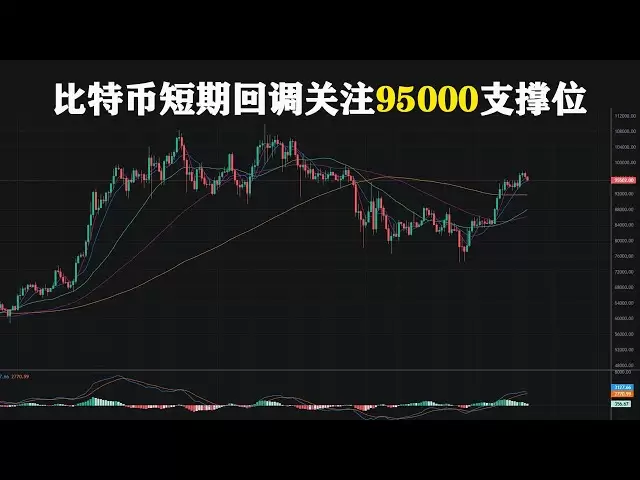 短期のビットコインプルバックは、95,000のサポートレベルに焦点を当てています。勢いを蓄積した後、それは98,000＃ビットコイン＃市場分析＃BTC＃ビットコインにヒットし続けます