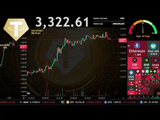$ xaut |黄金现场直播24/7 | Xaut USDT |系绳金币| Xauusd交易信号图💪