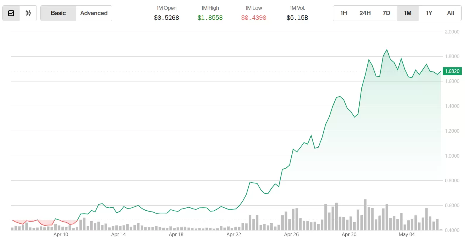 기본 기반 가상 프로토콜의 기본 cryptocurrency 인 Virtual은 4 주 동안 비트 코인 (BTC)을 207% 선정했습니다.