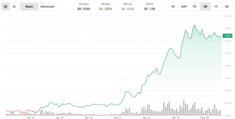 VIRTUAL, the Native Cryptocurrency of Base-based Virtuals Protocol, Outperforms Bitcoin (BTC) by 207% in Four Weeks