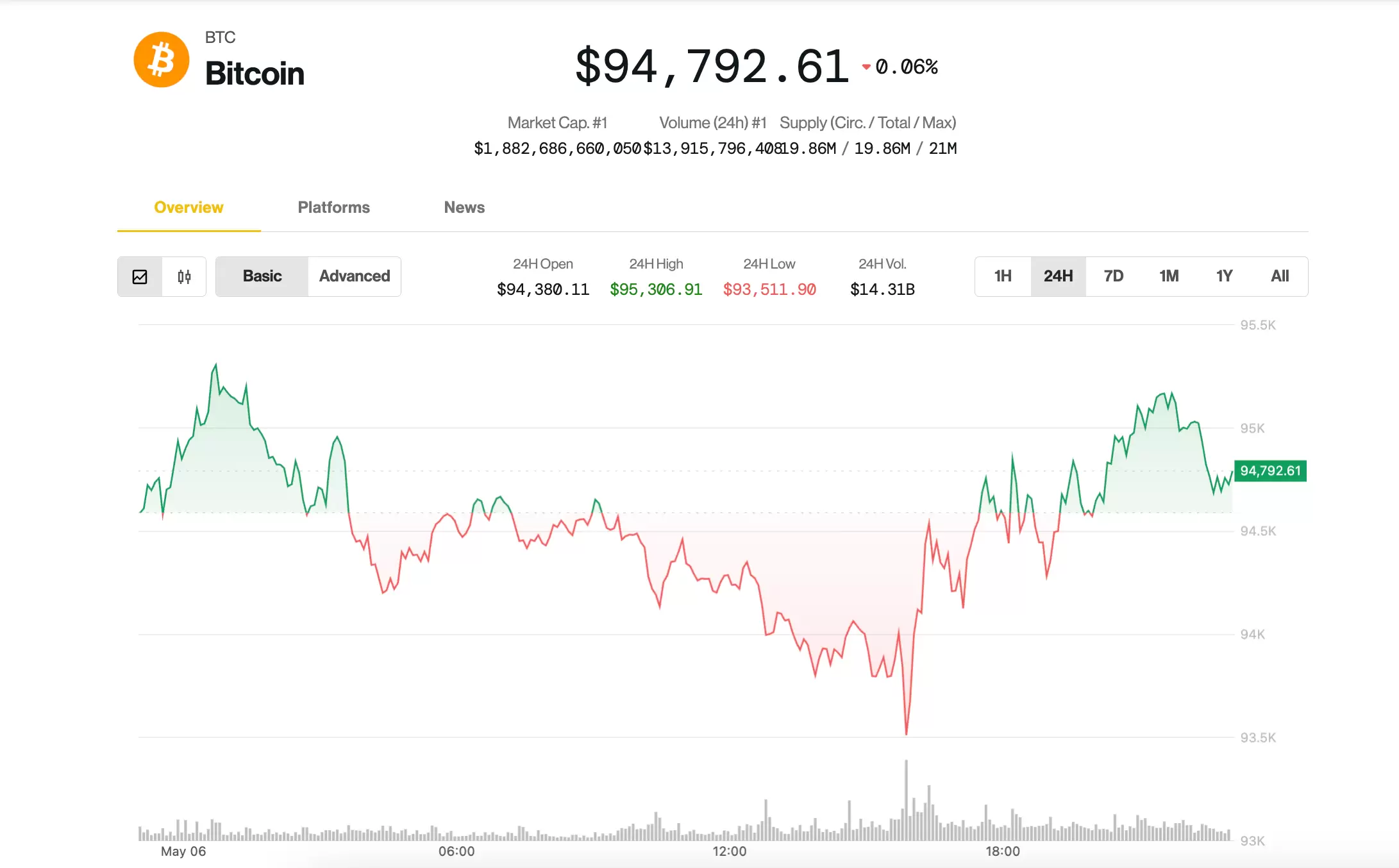 Bitcoin (BTC) Dominanz steigt auf 4 Jahre hoch