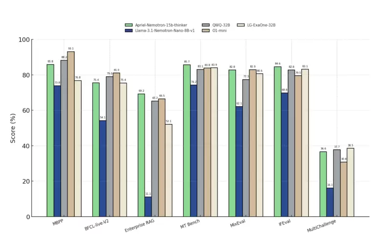 Introducing Apriel-Nemotron-15b-Thinker: A Resource-Efficient Reasoning Model