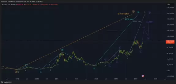 CrediBULL Crypto