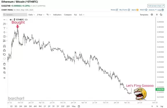 Barchart