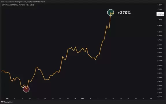 Coinvo
