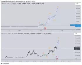 CrediBULL Crypto