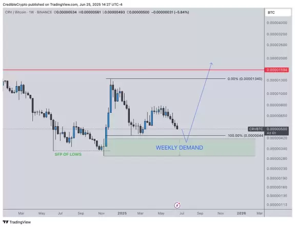 CrediBULL Crypto