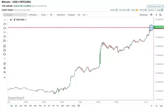 Barchart