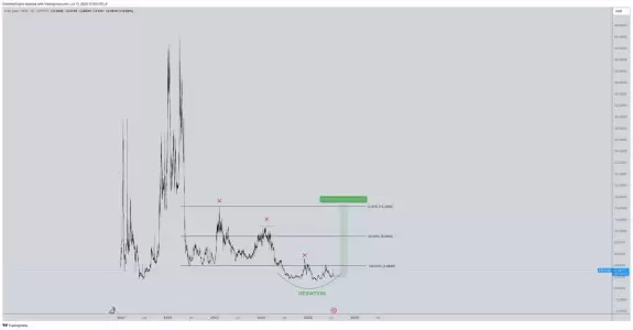 CrediBULL Crypto