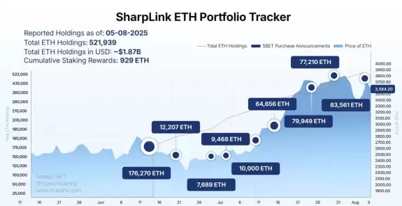 SharpLink (SBET)