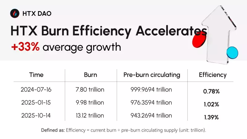 Der Ökosystemwert von HTX DAO steigt: Der vierteljährliche Verbrauch im dritten Quartal 2025 stellt einen neuen Rekord auf Der Ökosystemwert von HTX DAO steigt: Der vierteljährliche Verbrauch im dritten Quartal 2025 stellt einen neuen Rekord auf