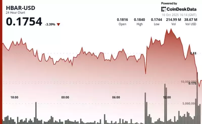 Revirement baissier et trading volatil de HBAR : quelle est la prochaine étape ? Revirement baissier et trading volatil de HBAR : quelle est la prochaine étape ?