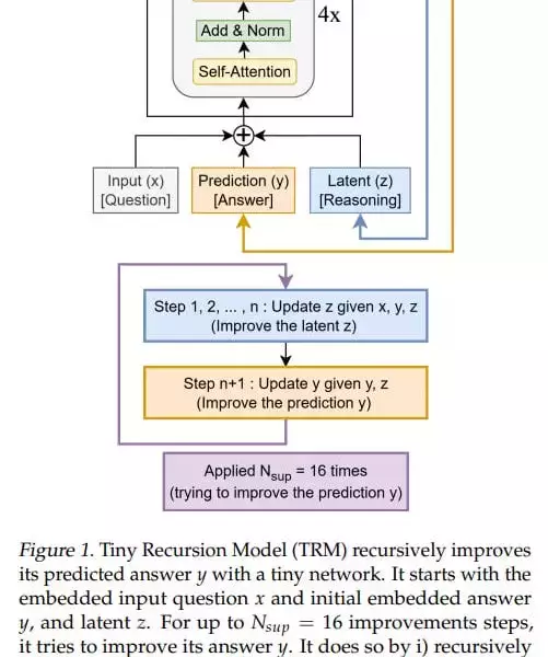 Tiny Model, Recursive, Machine Learning: Less Is More?