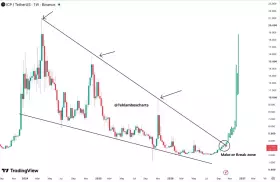Team LAMBO Charts